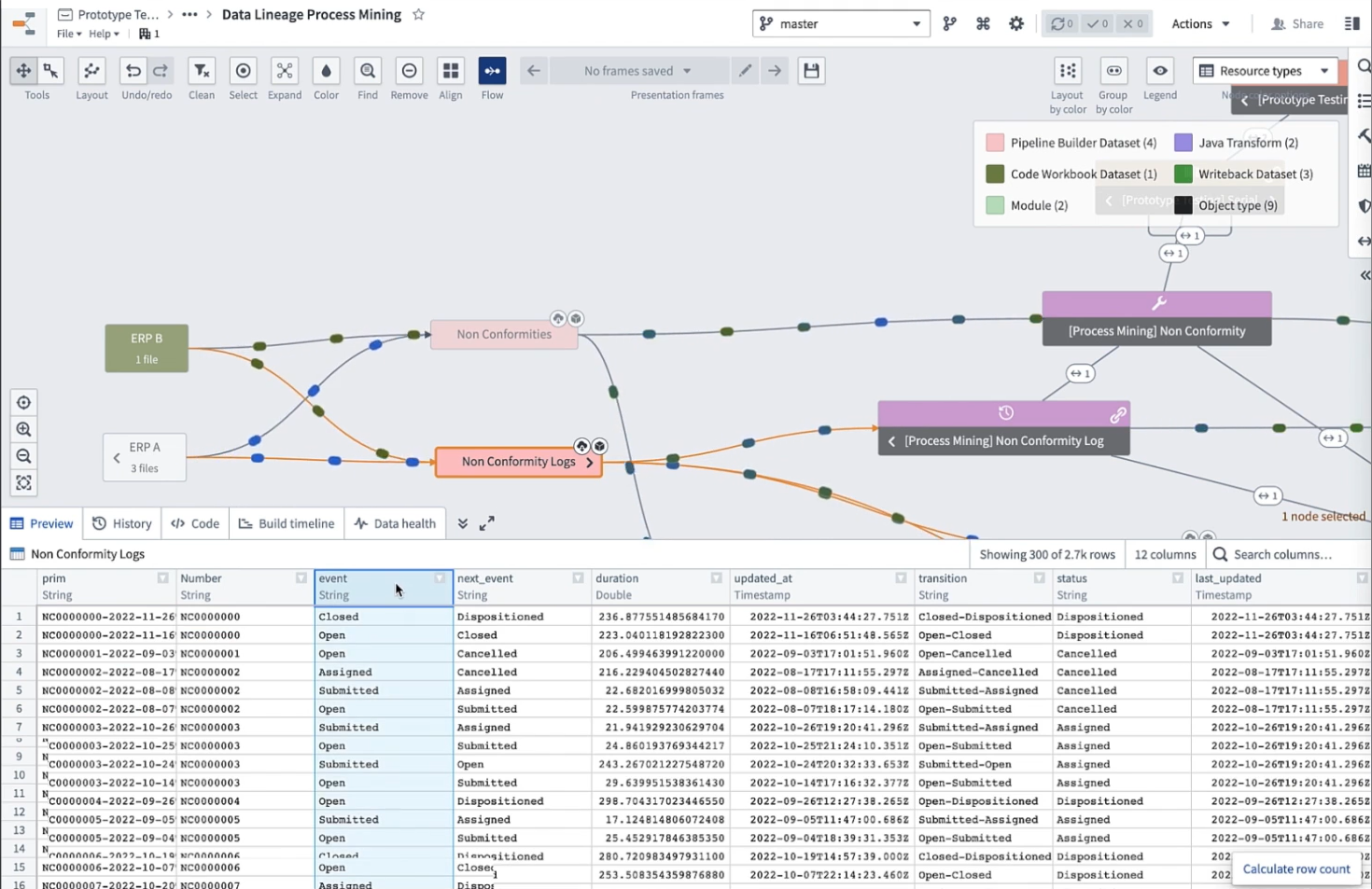 Data lineage graph and non-conformity logs in Process Mining